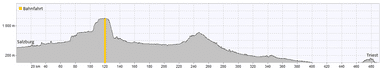 Alpe-Adria cycle path elevation profile